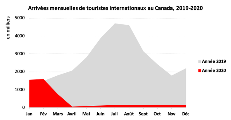 Arrivées mensuelles de touristes internationaux au Canada, 2019-2020