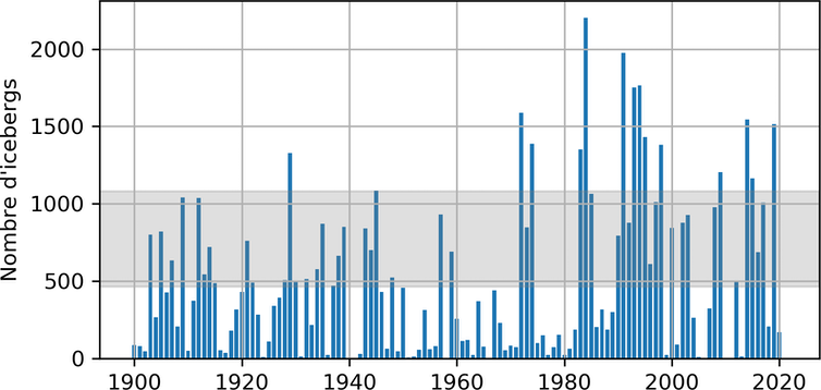 Graphique montrant la variabilité du nombre d’icebergs observé depuis 1900